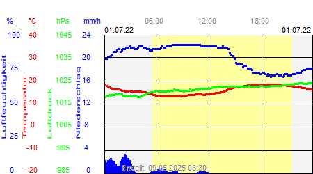 Grafik der Wettermesswerte vom 01. Juli 2022
