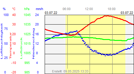 Grafik der Wettermesswerte vom 03. Juli 2022