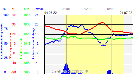 Grafik der Wettermesswerte vom 04. Juli 2022