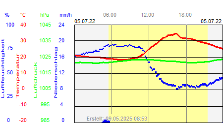 Grafik der Wettermesswerte vom 05. Juli 2022