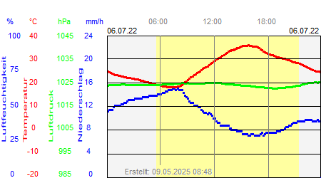 Grafik der Wettermesswerte vom 06. Juli 2022