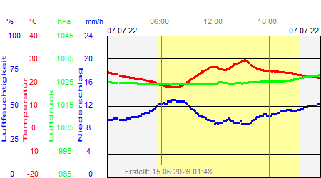 Grafik der Wettermesswerte vom 07. Juli 2022