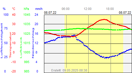 Grafik der Wettermesswerte vom 08. Juli 2022