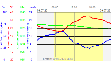 Grafik der Wettermesswerte vom 09. Juli 2022