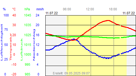 Grafik der Wettermesswerte vom 11. Juli 2022