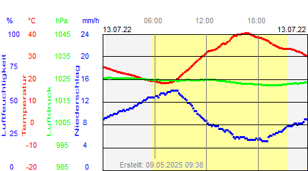 Grafik der Wettermesswerte vom 13. Juli 2022