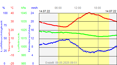 Grafik der Wettermesswerte vom 14. Juli 2022