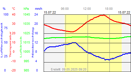 Grafik der Wettermesswerte vom 15. Juli 2022