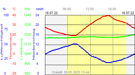 Grafik der Wettermesswerte vom 16. Juli 2022