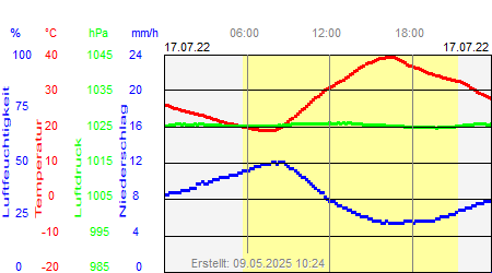 Grafik der Wettermesswerte vom 17. Juli 2022