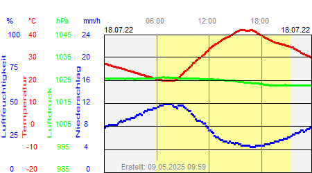 Grafik der Wettermesswerte vom 18. Juli 2022