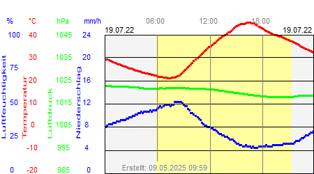 Grafik der Wettermesswerte vom 19. Juli 2022