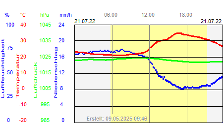 Grafik der Wettermesswerte vom 21. Juli 2022