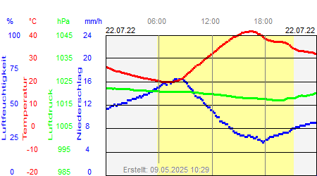 Grafik der Wettermesswerte vom 22. Juli 2022