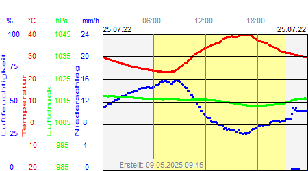 Grafik der Wettermesswerte vom 25. Juli 2022