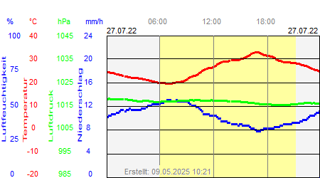 Grafik der Wettermesswerte vom 27. Juli 2022