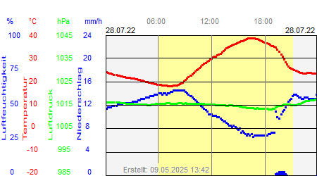 Grafik der Wettermesswerte vom 28. Juli 2022