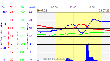 Grafik der Wettermesswerte vom 29. Juli 2022