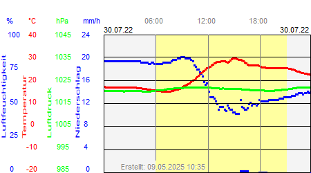 Grafik der Wettermesswerte vom 30. Juli 2022