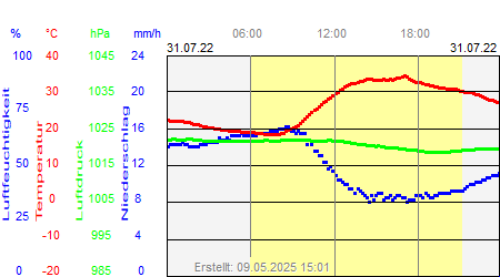 Grafik der Wettermesswerte vom 31. Juli 2022