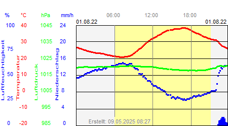 Grafik der Wettermesswerte vom 01. August 2022