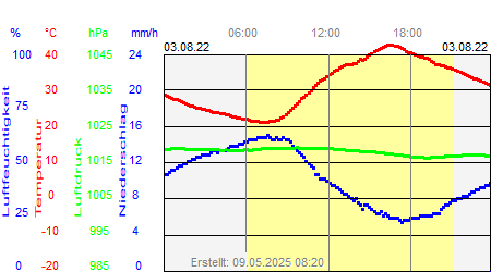 Grafik der Wettermesswerte vom 03. August 2022