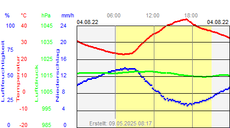 Grafik der Wettermesswerte vom 04. August 2022