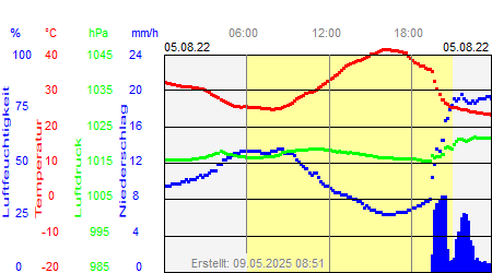 Grafik der Wettermesswerte vom 05. August 2022