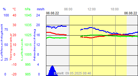 Grafik der Wettermesswerte vom 06. August 2022