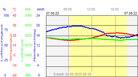 Grafik der Wettermesswerte vom 07. August 2022