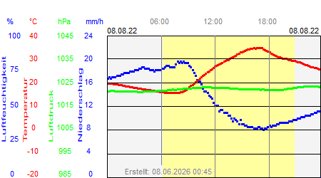 Grafik der Wettermesswerte vom 08. August 2022
