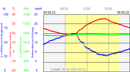 Grafik der Wettermesswerte vom 09. August 2022