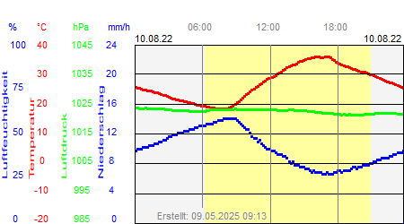 Grafik der Wettermesswerte vom 10. August 2022