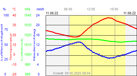 Grafik der Wettermesswerte vom 11. August 2022