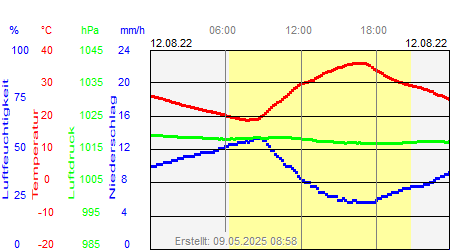 Grafik der Wettermesswerte vom 12. August 2022