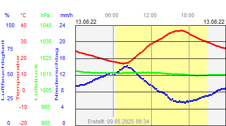 Grafik der Wettermesswerte vom 13. August 2022