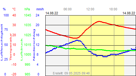 Grafik der Wettermesswerte vom 14. August 2022