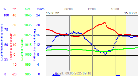 Grafik der Wettermesswerte vom 15. August 2022