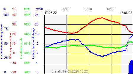 Grafik der Wettermesswerte vom 17. August 2022