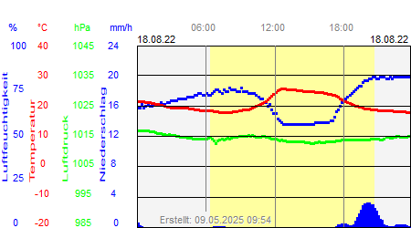 Grafik der Wettermesswerte vom 18. August 2022