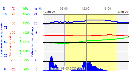 Grafik der Wettermesswerte vom 19. August 2022