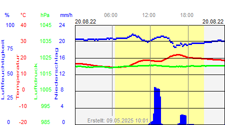 Grafik der Wettermesswerte vom 20. August 2022