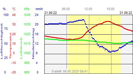 Grafik der Wettermesswerte vom 21. August 2022