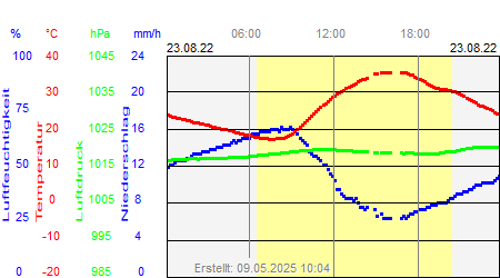 Grafik der Wettermesswerte vom 23. August 2022