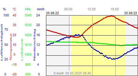 Grafik der Wettermesswerte vom 25. August 2022