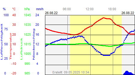 Grafik der Wettermesswerte vom 26. August 2022