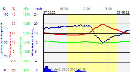 Grafik der Wettermesswerte vom 27. August 2022