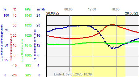 Grafik der Wettermesswerte vom 28. August 2022