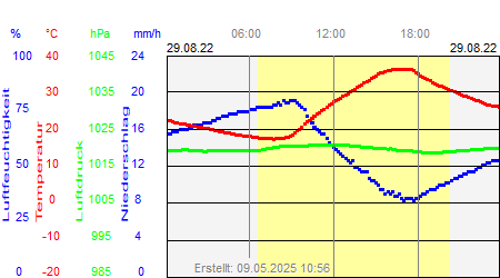 Grafik der Wettermesswerte vom 29. August 2022