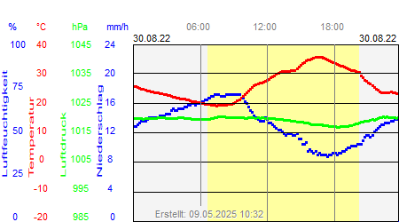 Grafik der Wettermesswerte vom 30. August 2022